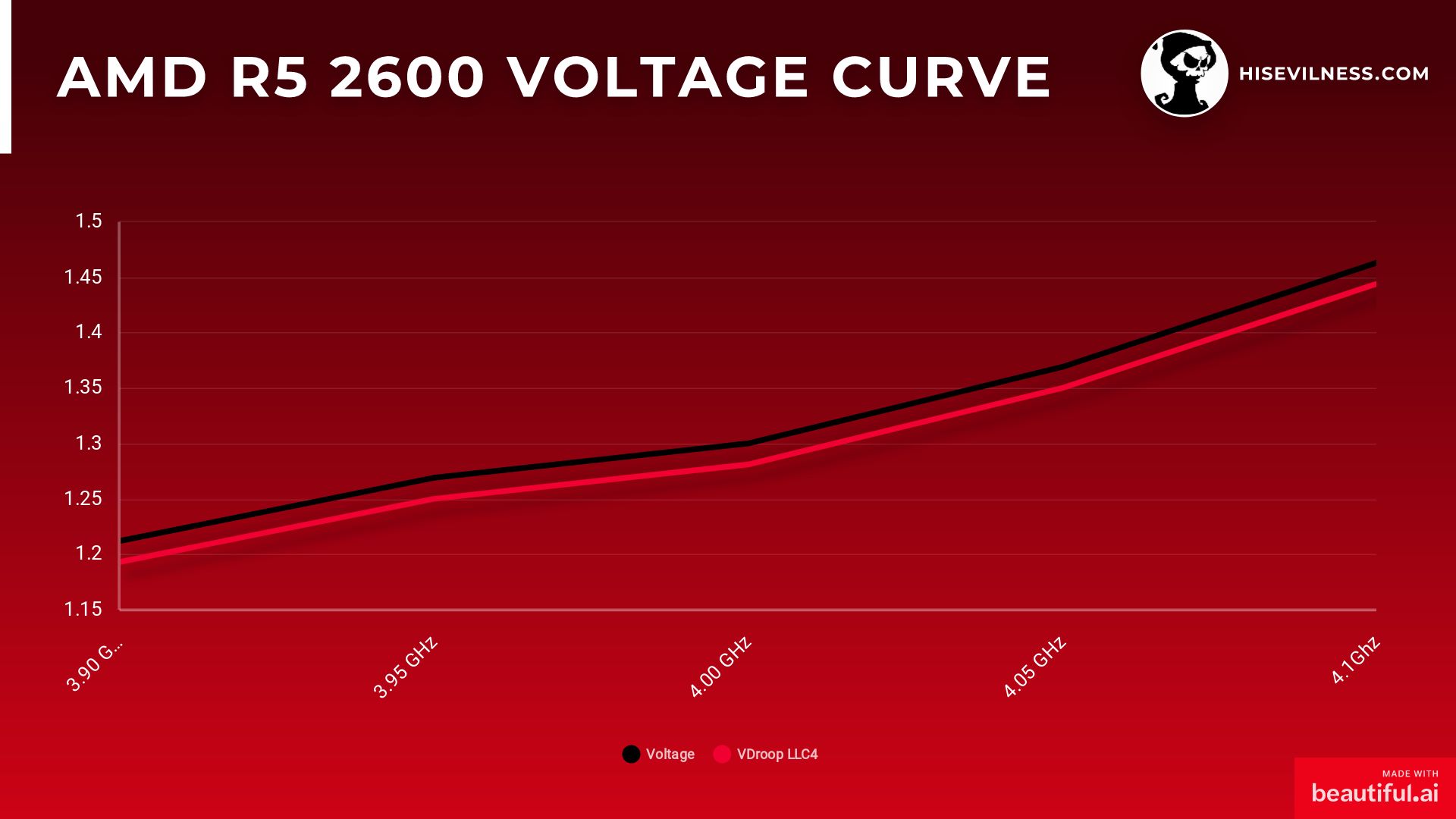 3.95 GHz to 4.15 GHz voltage curve with Vdroop curve