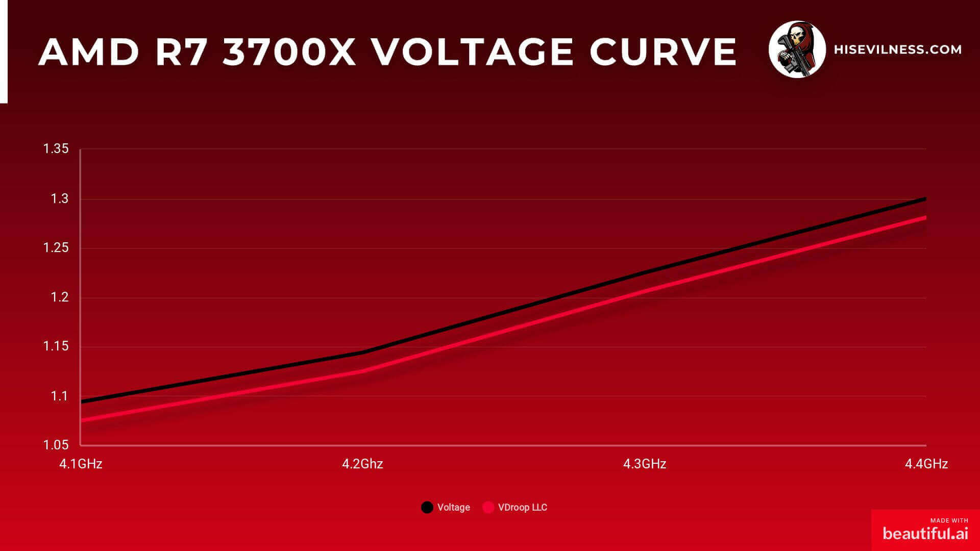 4.1 GHz to 4.4 GHz voltage curve with Vdroop curve