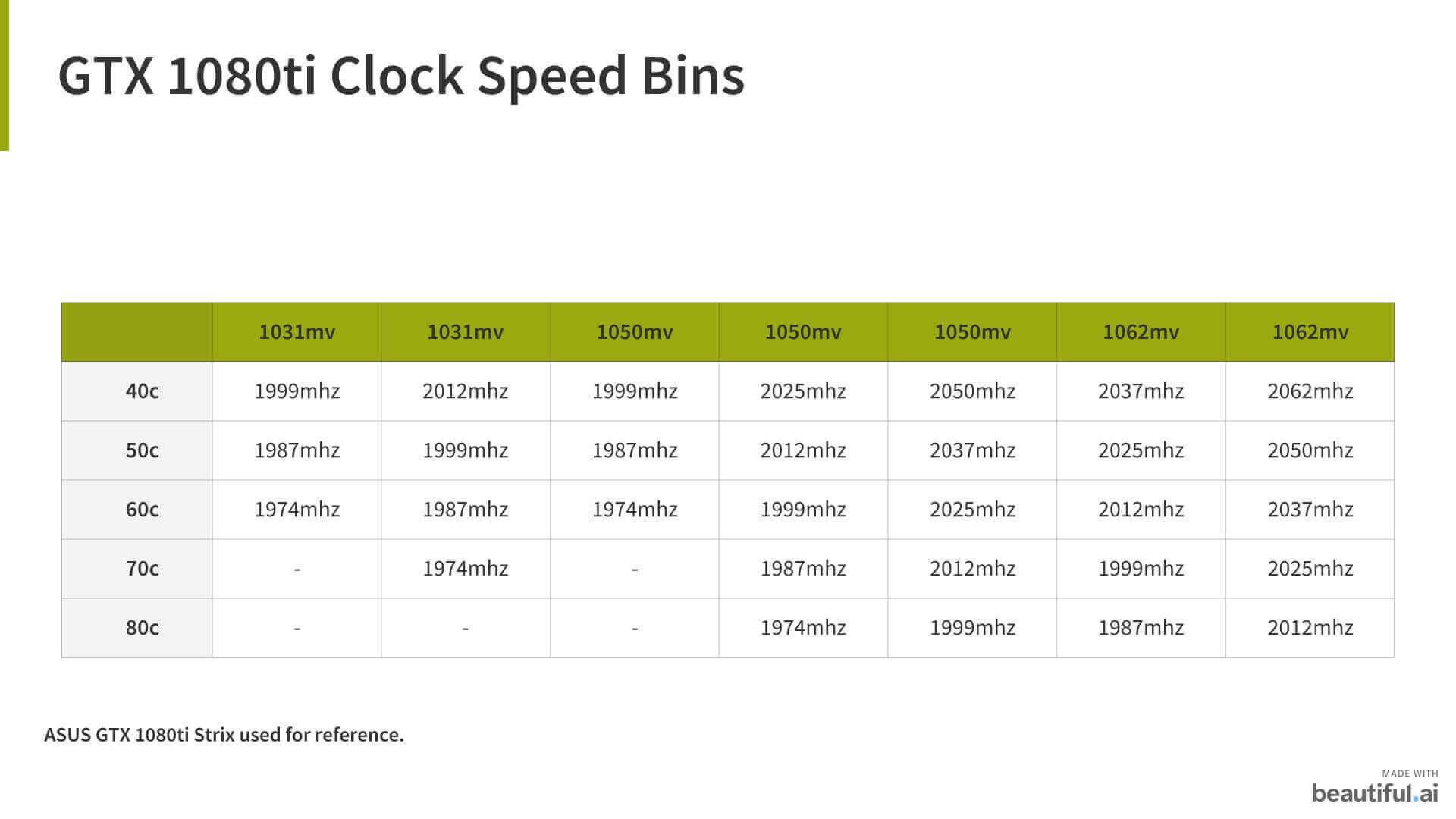 Binning for 1031mv, 1050mv and 1062mv overclocking curve