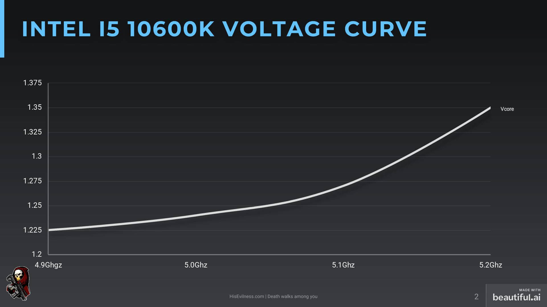 10600K voltage curve from 4.9Ghz to 5.2Ghz