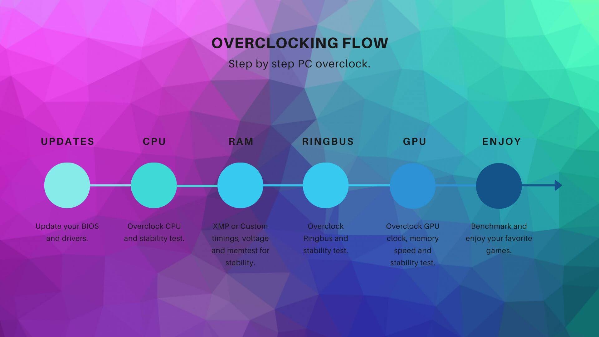 Intel overclocking flow