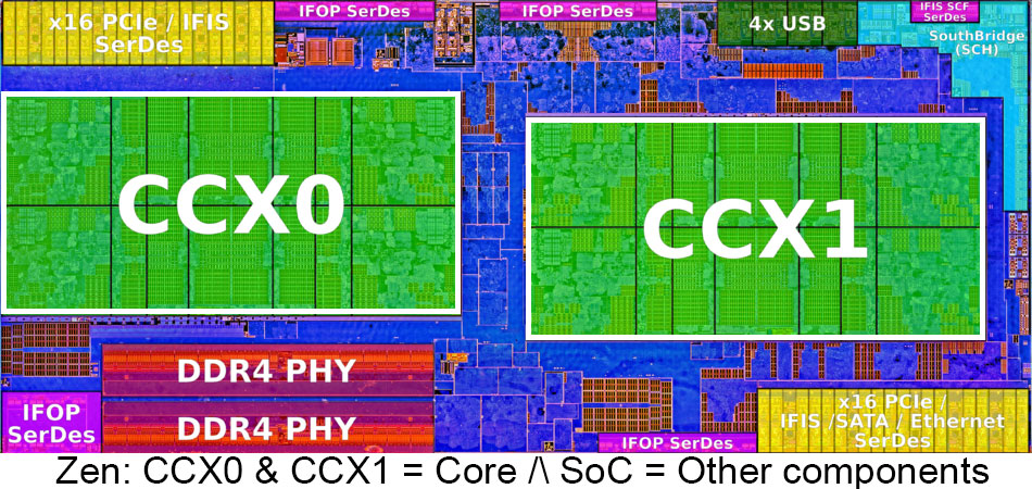 Zen 1 and Zen 2 Core vs SoC infographic