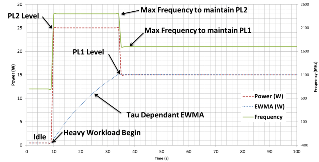 Example of stock Intel power package power limit